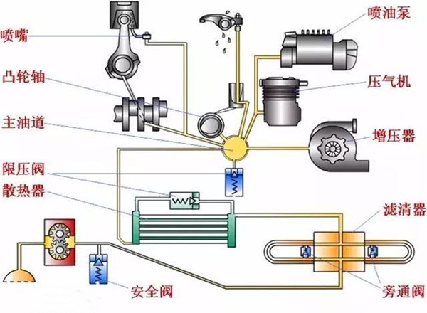 潤滑系統(tǒng)的工作原理圖片